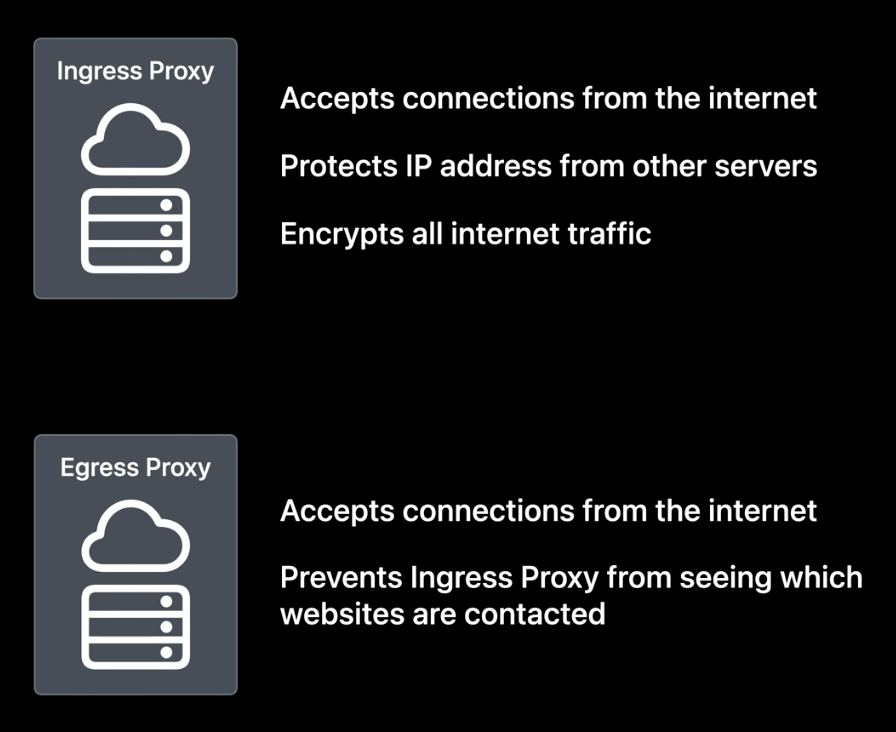 Funciones de los proxies de entrada y salida en Private Relay. Fuente: Apple